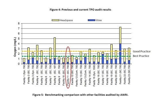 AWRI Tests DO levels Our results amongst the best in Australia / NZ